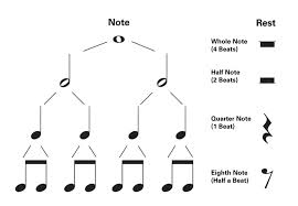 Image result for fractions and music